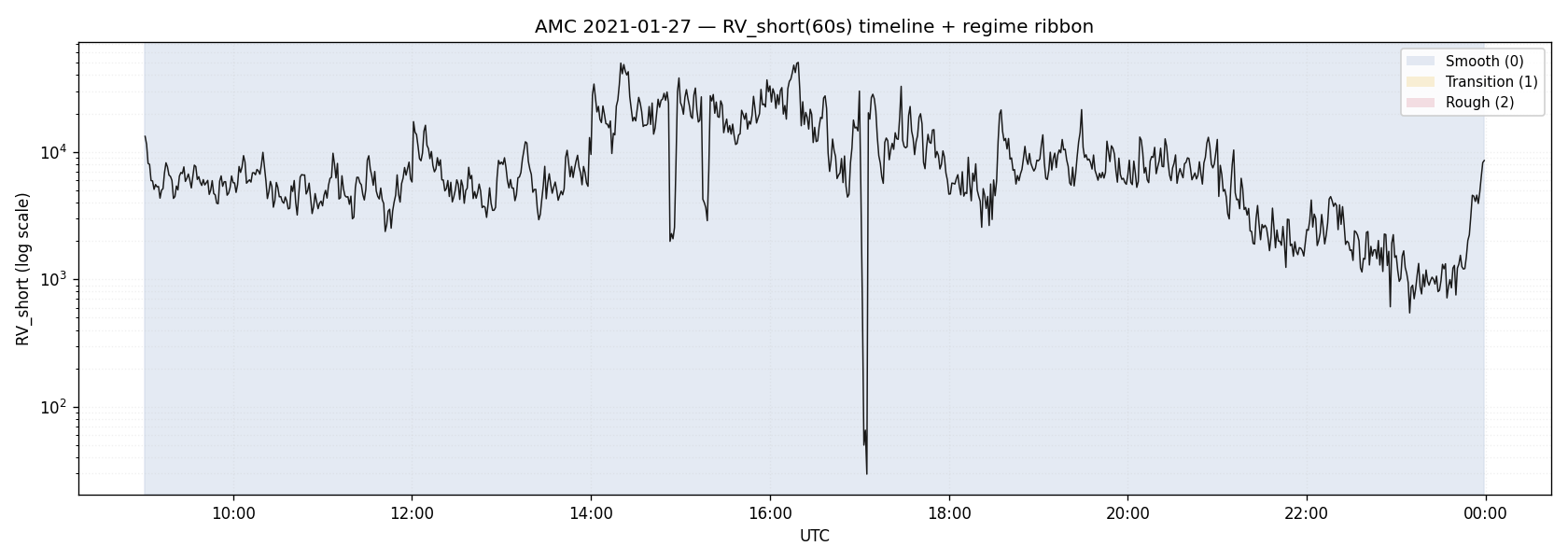 RV timeline avec ribbon régime — AMC 2021-01-27 (UTC). À gauche : la trace traverse un fond bleu pâle, ici le marché est lisse. Vers 14:35 UTC, le fond bascule au rouge : ici, le marché est devenu rugueux — RV explose, les sauts dominent.