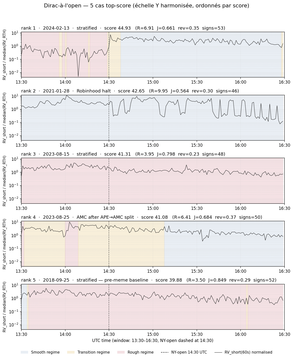 Small-multiple top-5 cas Dirac — RV_short normalisée, fenêtre 13:30–16:30 UTC